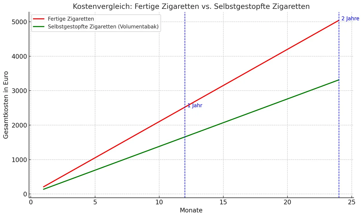 Kostenvergleich: Fertige vs. selbstgestopfte Zigaretten